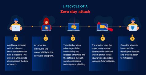 Exploit Ground-Type Attacks: