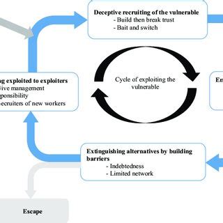 Exploitation of Vulnerable Individuals: