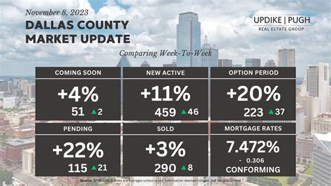 Explore the Dallas County Real Estate Market