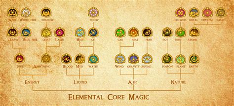 Explore the Elemental System: