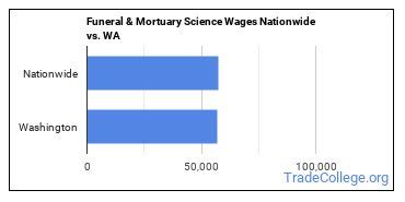 Explore the Enigmatic World of Mortuary Science in Washington State