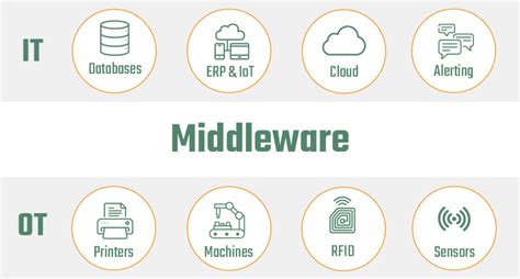 Explore the Middleware Portal: