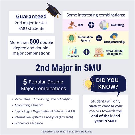 Explore the World of SMU Business Majors