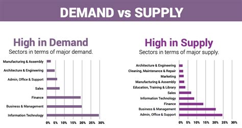 Exploring High-Demand Job Sectors in Denmark