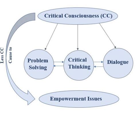 Exploring the Conscience Through Dialogue