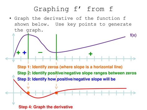 Exploring the Essence of Graphing f from f