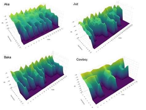 Exploring the Labyrinth of Timbral Obscurity