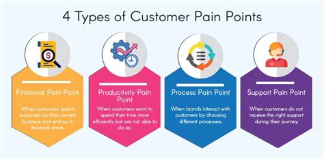 Exploring the Pain Points and Motivations