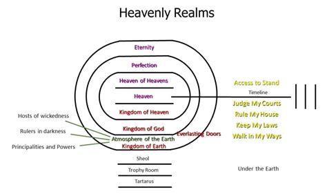 Exploring the Realm of Heaven Lee TS