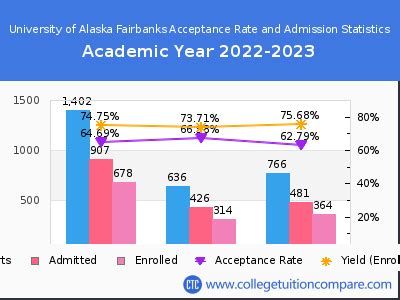 Exploring the UAF Acceptance Rate