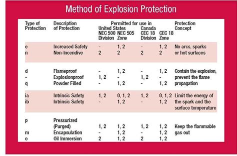 Explosion Proof Classification Chart