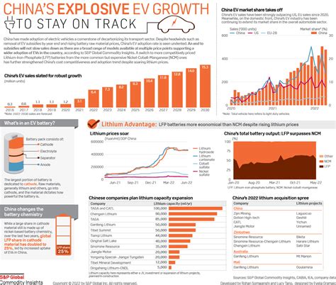 Explosive Growth in the EV Sector