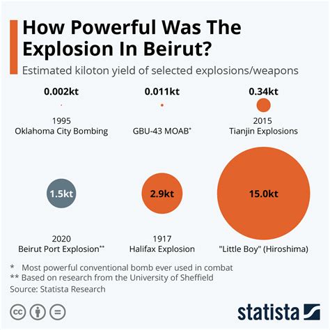 Explosive Impact: Statistics and Data