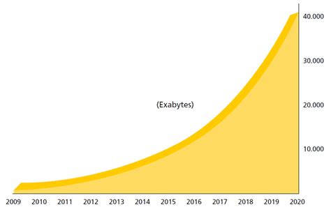 Exponential Growth of Data: