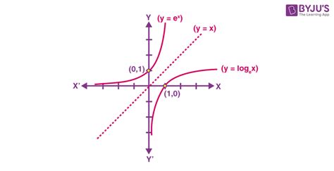 Exponential and logarithmic functions: