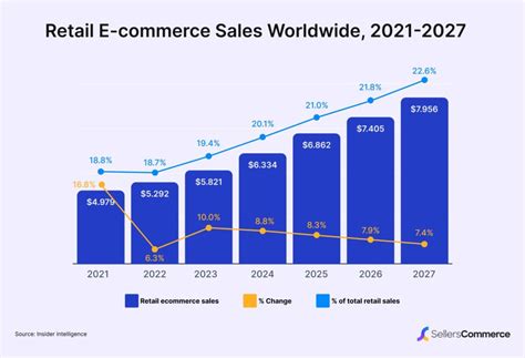 Exponential growth of e-commerce: