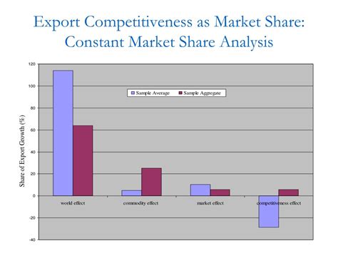 Export Competitiveness: