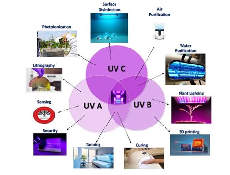 Exposing the UV LEDs to moisture or contamination: