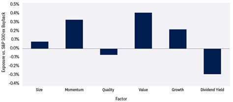 Exposure to Buyback Companies: