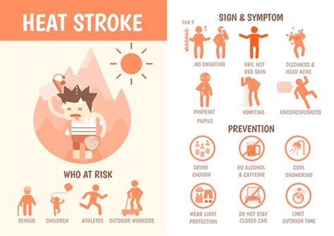 Exposure to Heat: