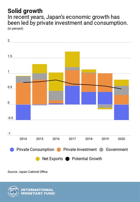 Exposure to Japan's Economic Growth: