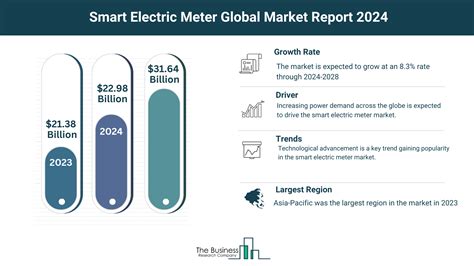 Exposure to the growing smart electric metering market: