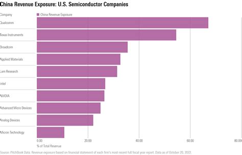 Exposure to the semiconductor industry: