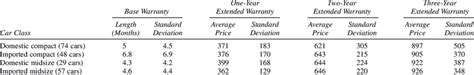 Extended Warranties: A Statistical Overview