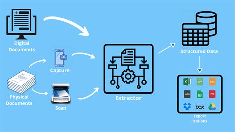 Extracting key information: