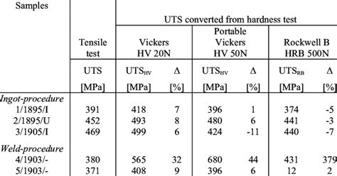 Extreme Durability and Hardness: