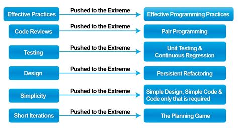 Extreme Programming in Practice Doc