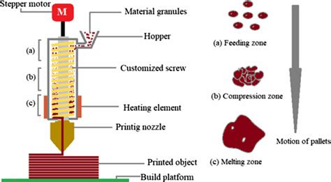 Extrusion Pellet Making Machine: Unleashing the Power of 3D Printing