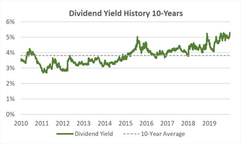 ExxonMobil's Dividend History