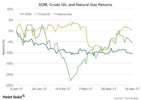 ExxonMobil's Stock Performance: A Comprehensive Analysis