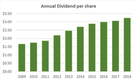 ExxonMobil Stock: 30 Years of Dividends and Growth