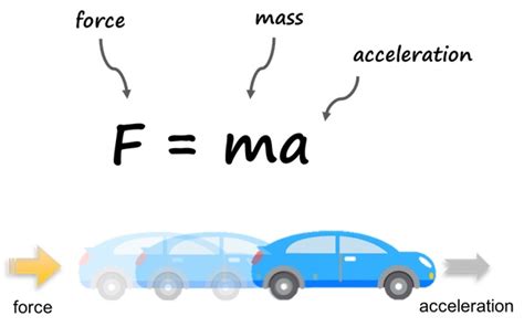 F = ma