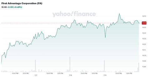 FAC Stock Price: Unveiling the Value of First Advantage Corporation