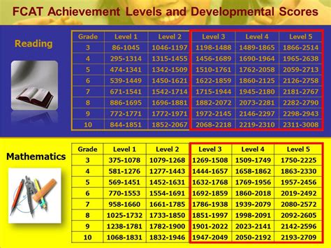 FCAT Scores: Unveiling Student Proficiency