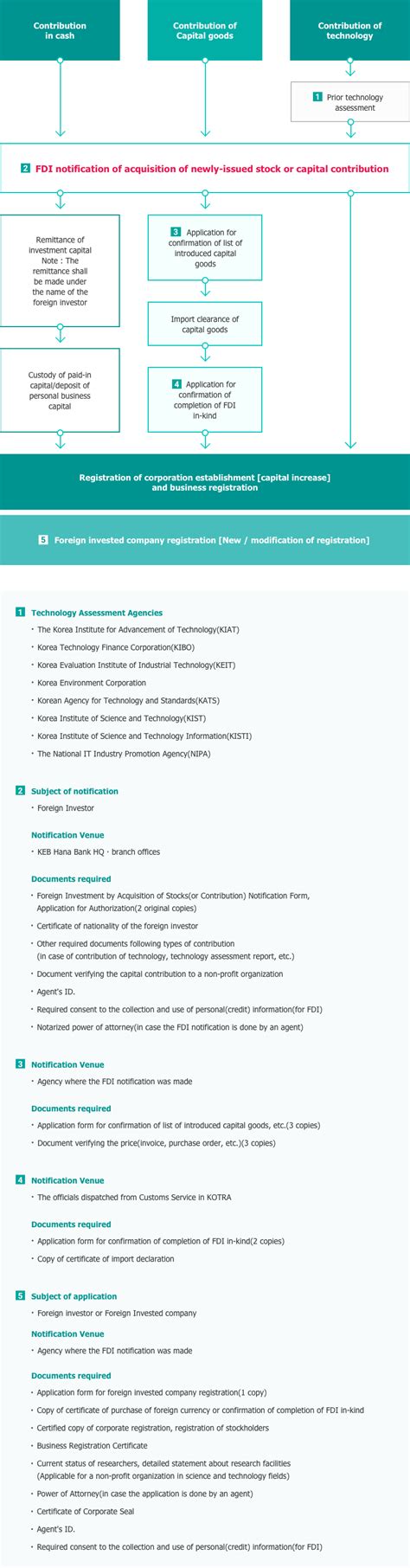 FDI Notifications An Anthology Doc