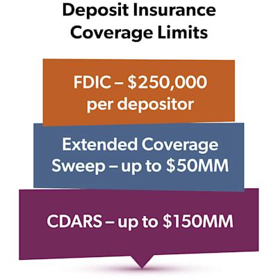 FDIC Insurance Coverage Limits: Protect Your Deposits Up To $250,000