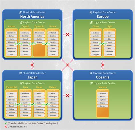 FFXIV Logical Data Centers: Unveiling the Server Landscape