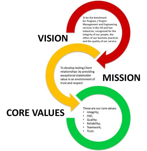 FGI's Mission and Values: