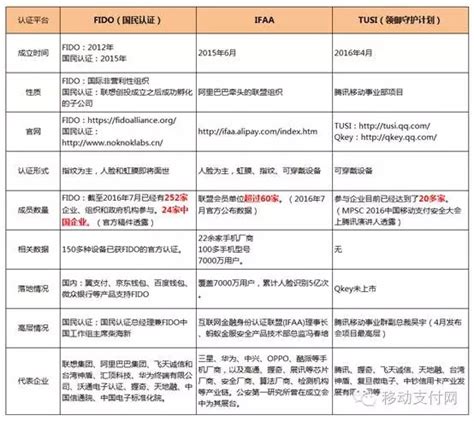 FIDO用户数量的常见问题解答