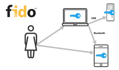 FIDO User Growth Surges: Transforming Digital Authentication