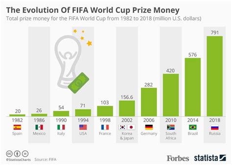 FIFA World Cup Prize Money: A Comprehensive Breakdown