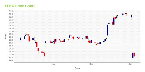 FLEX LTD STOCK PRICE: $35.51