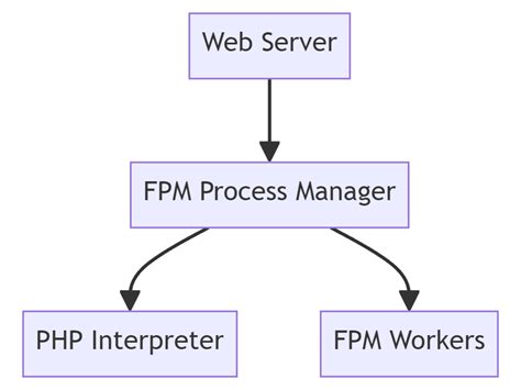 FPM 是什麼？