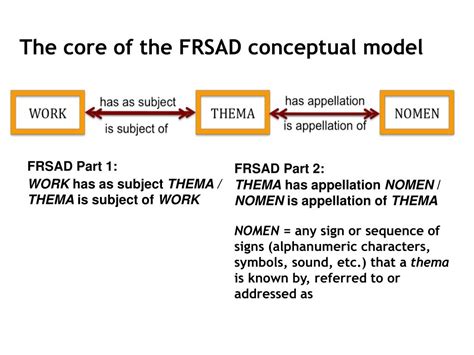 FRSAD Conceptual Modeling of Aboutnes Epub