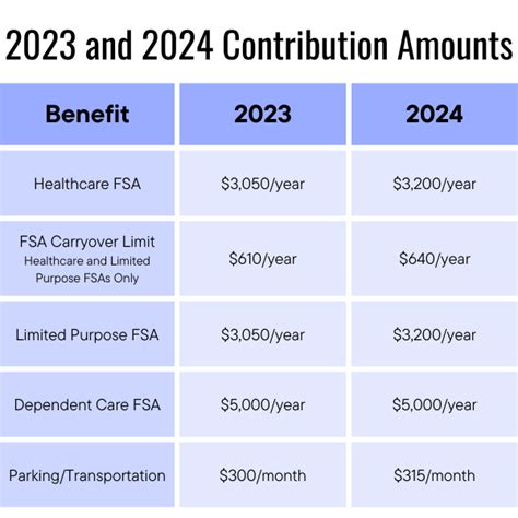 FSA Contribution Limits 2024: Maximize Your Tax Savings