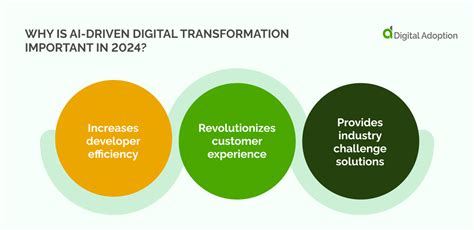 FSDH321: The Next-Generation AI-Driven Digital Transformation Solution